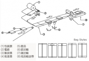 经济型枕式（横式）包装机包装流程图