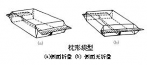 枕式包装机袋型